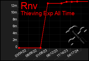 Total Graph of Rnv