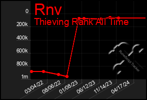 Total Graph of Rnv