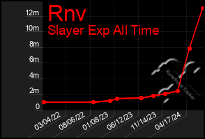 Total Graph of Rnv