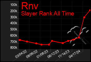 Total Graph of Rnv