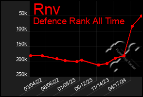 Total Graph of Rnv