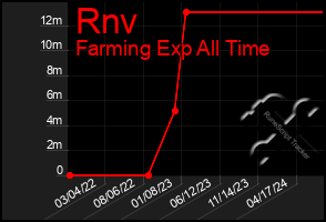 Total Graph of Rnv