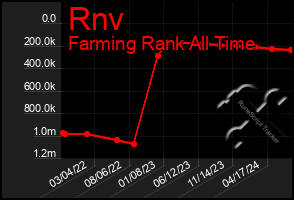 Total Graph of Rnv