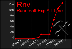 Total Graph of Rnv