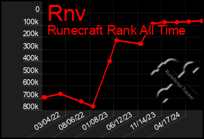 Total Graph of Rnv