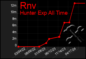 Total Graph of Rnv