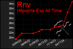 Total Graph of Rnv