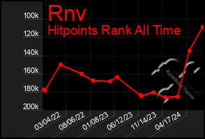 Total Graph of Rnv