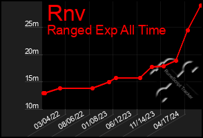 Total Graph of Rnv