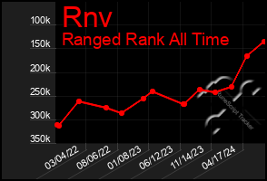 Total Graph of Rnv