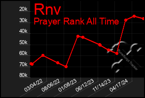 Total Graph of Rnv