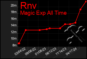 Total Graph of Rnv