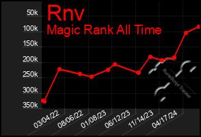 Total Graph of Rnv