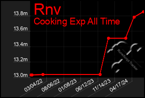 Total Graph of Rnv