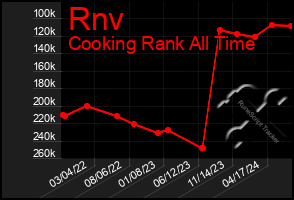 Total Graph of Rnv