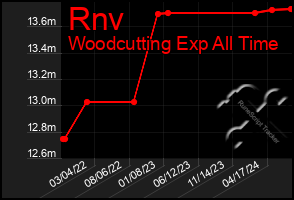 Total Graph of Rnv