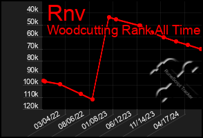 Total Graph of Rnv