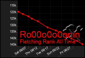 Total Graph of Ro00o0o0onin
