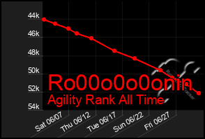 Total Graph of Ro00o0o0onin