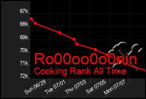 Total Graph of Ro00oo0o0nin