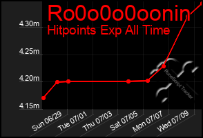 Total Graph of Ro0o0o0oonin