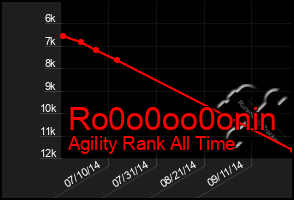 Total Graph of Ro0o0oo0onin