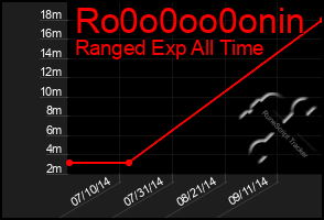 Total Graph of Ro0o0oo0onin