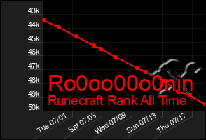 Total Graph of Ro0oo00o0nin