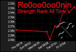 Total Graph of Ro0oo0oo0nin