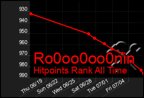 Total Graph of Ro0oo0oo0nin