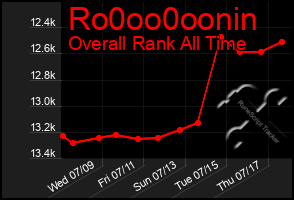 Total Graph of Ro0oo0oonin