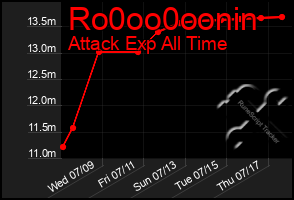 Total Graph of Ro0oo0oonin