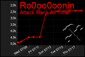 Total Graph of Ro0oo0oonin