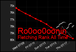 Total Graph of Ro0oo0oonin