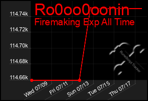 Total Graph of Ro0oo0oonin