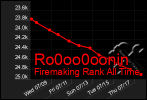 Total Graph of Ro0oo0oonin