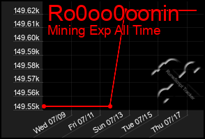 Total Graph of Ro0oo0oonin