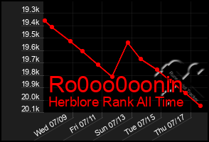 Total Graph of Ro0oo0oonin