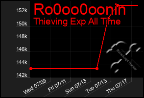 Total Graph of Ro0oo0oonin