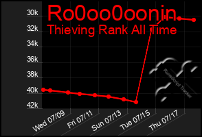 Total Graph of Ro0oo0oonin