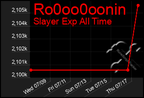 Total Graph of Ro0oo0oonin