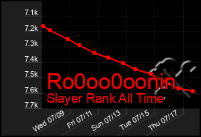 Total Graph of Ro0oo0oonin