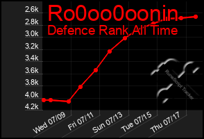 Total Graph of Ro0oo0oonin