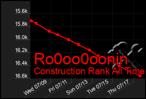 Total Graph of Ro0oo0oonin