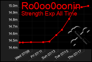 Total Graph of Ro0oo0oonin