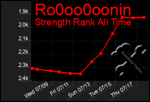 Total Graph of Ro0oo0oonin