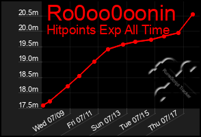 Total Graph of Ro0oo0oonin