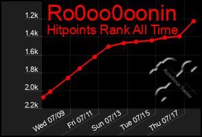 Total Graph of Ro0oo0oonin