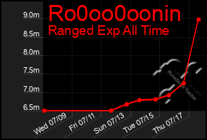 Total Graph of Ro0oo0oonin