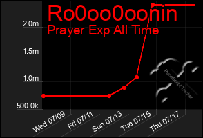 Total Graph of Ro0oo0oonin